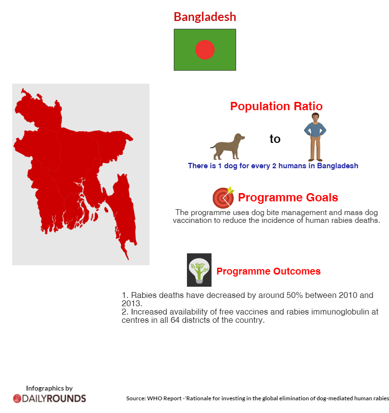 Bangaldesh - WHO - Rabies