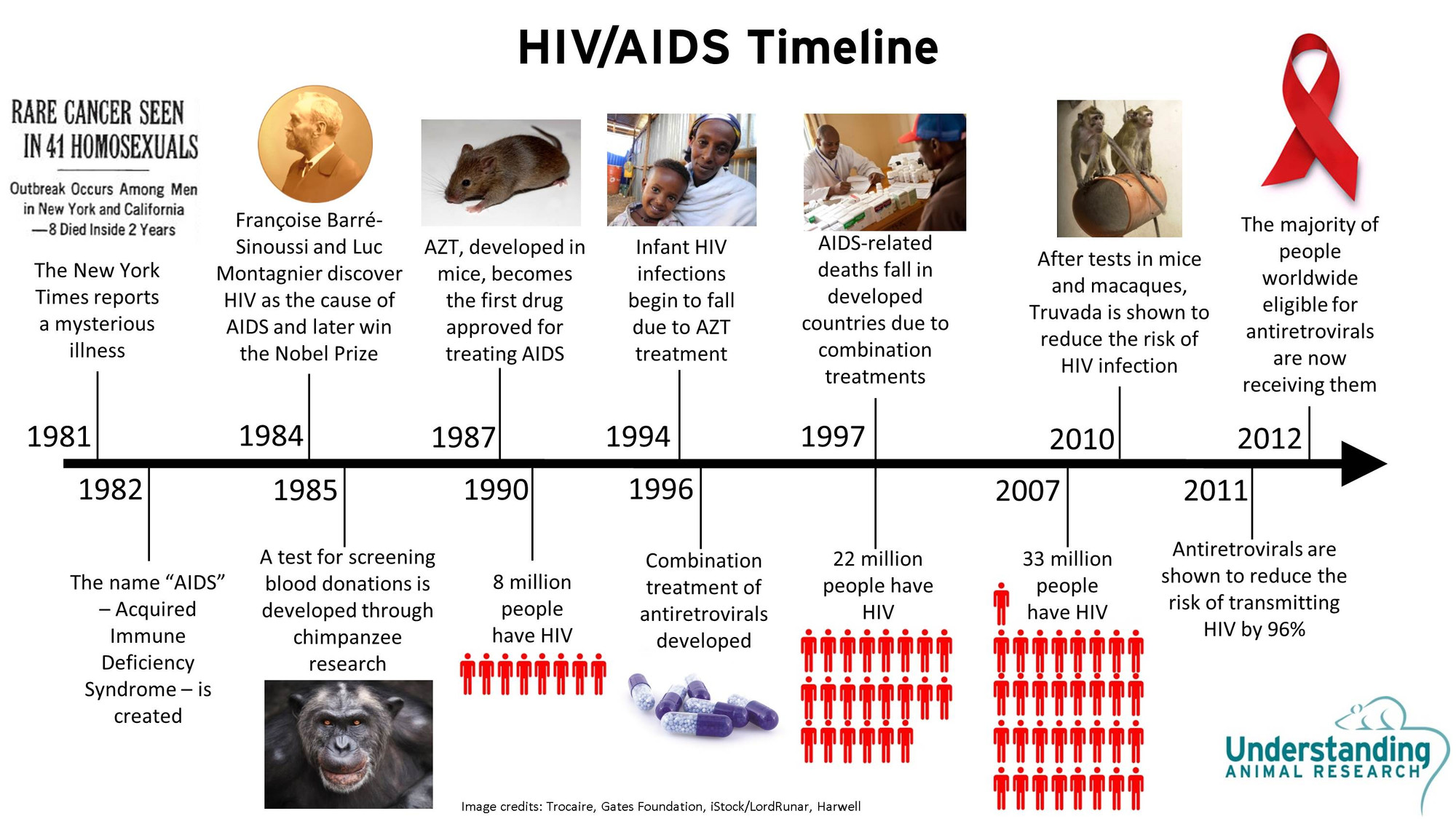 AIDS Retrospective Slideshow: A Pictorial Timeline of the HIV/AIDS Pandemic
