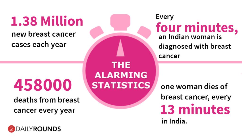incidence Breast cancer india in