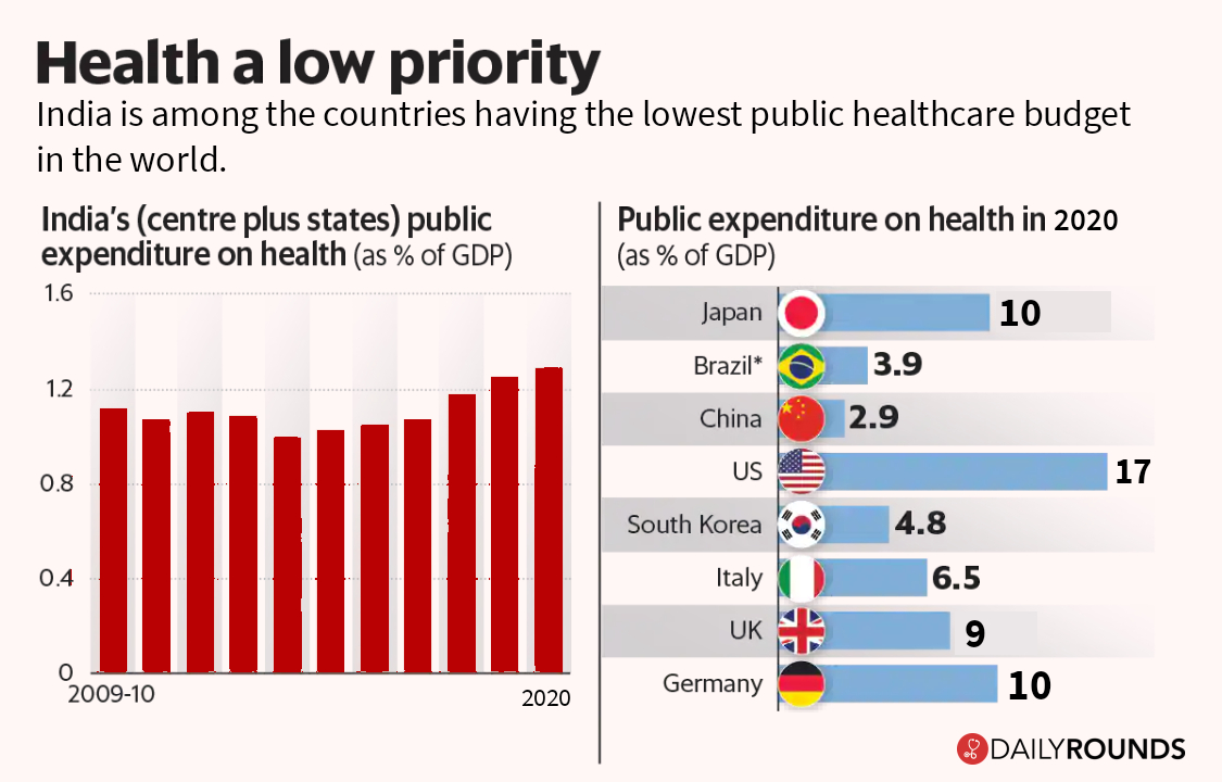 Will The Budget Address The Needs Of India’s Ailing Healthcare